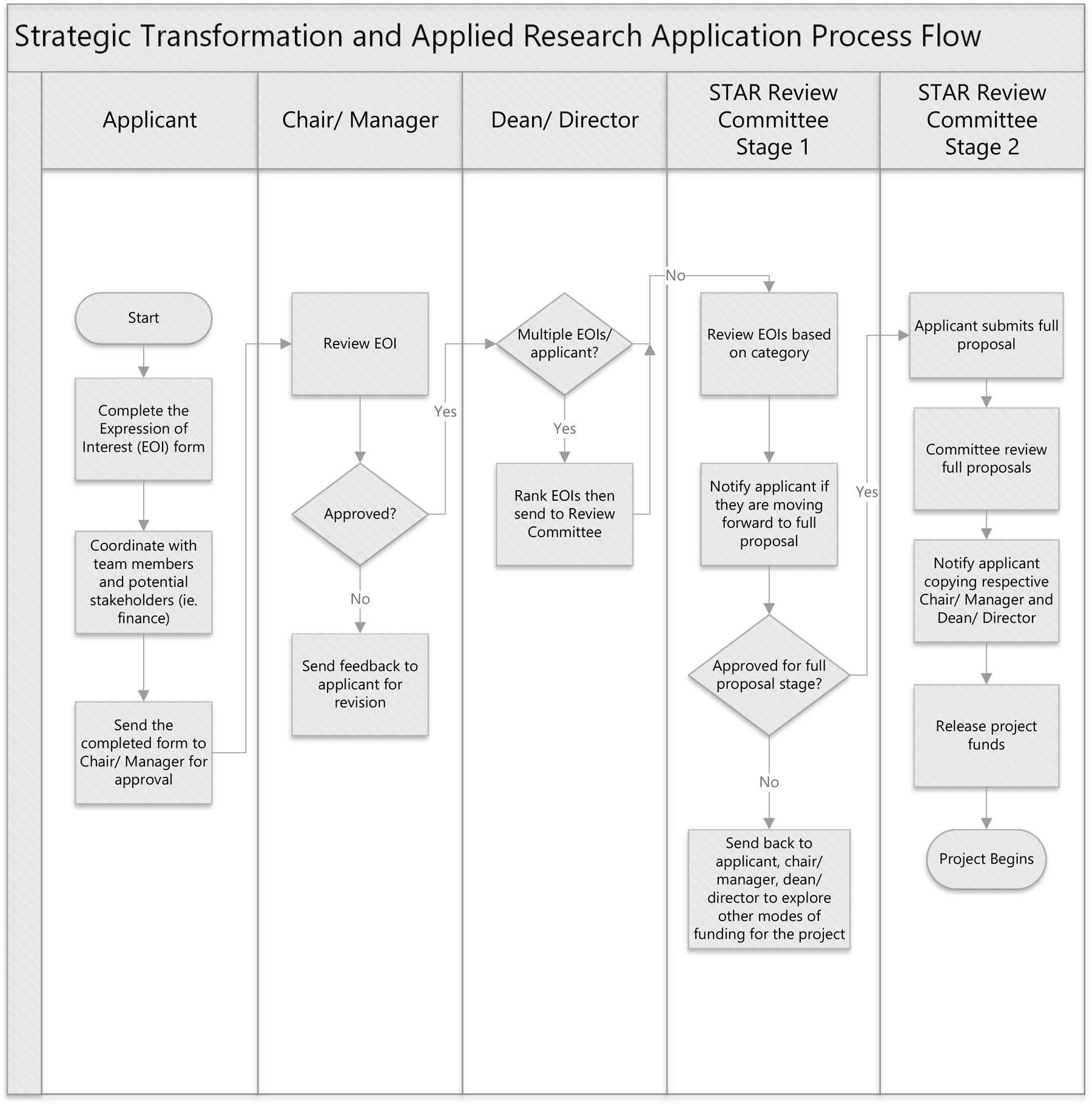 Strategic Transformation and Applied Research Fund : RRC Polytech ...