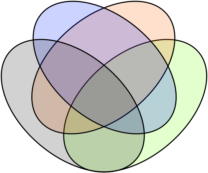 Venn diagram with multiple overlapping colored ovals, creating various regions where the colors intersect.